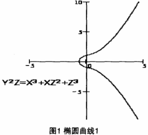 网络加密技术之改进椭圆加密算法加密