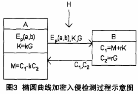 网络加密技术之改进的椭圆加密算法加密