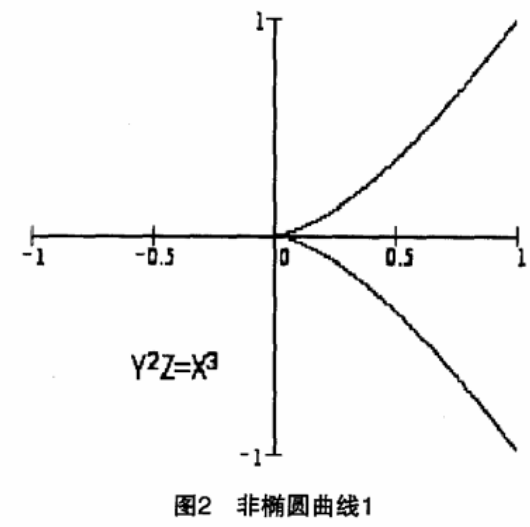 网络加密技术之改进的椭圆加密算法加密