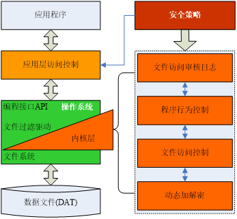 数据防泄漏DLP技术深度剖析