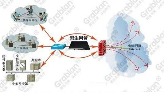 聚生网管基于“创新直连”技术最优监控多网段电脑上网行为 - 过滤布 - GRABSUN