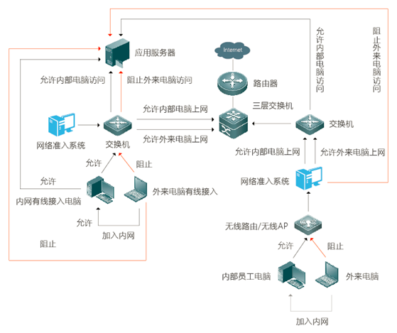 网络准入.png